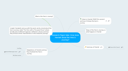 Mind Map: Research Paper Idea: How does Hamlet show the Hero's Journey?