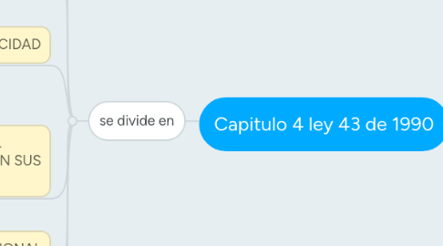 Mind Map: Capitulo 4 ley 43 de 1990