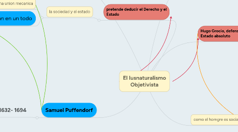 Mind Map: El Iusnaturalismo Objetivista