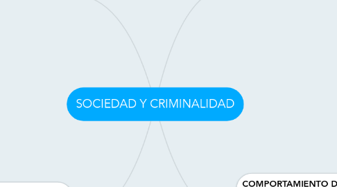 Mind Map: SOCIEDAD Y CRIMINALIDAD