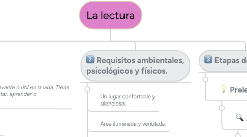 Mind Map: La lectura