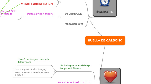 Mind Map: HUELLA DE CARBONO