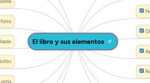 Mind Map: El libro y sus elementos