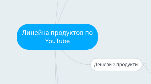 Mind Map: Линейка продуктов по YouTube