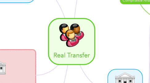 Mind Map: Real Transfer