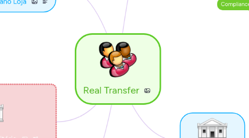 Mind Map: Real Transfer