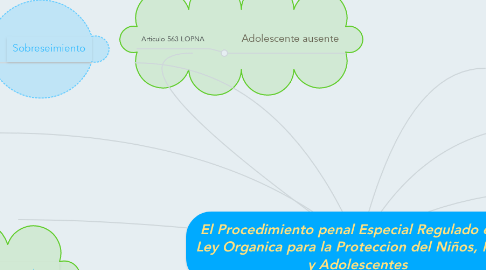 Mind Map: El Procedimiento penal Especial Regulado en la Ley Organica para la Proteccion del Niños, Niñas y Adolescentes
