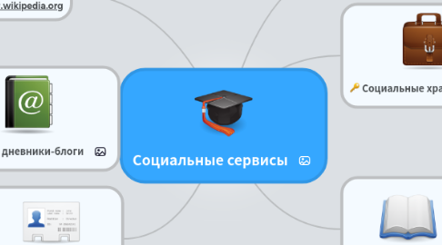 Mind Map: Социальные сервисы