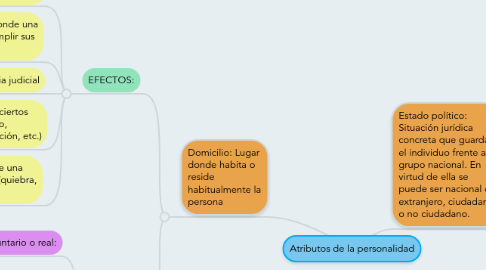 Mind Map: Atributos de la personalidad