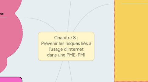 Mind Map: Chapitre 8 : Prévenir les risques liés à l'usage d'internet dans une PME-PMI