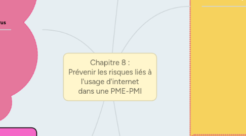 Mind Map: Chapitre 8 :  Prévenir les risques liés à l'usage d'internet dans une PME-PMI