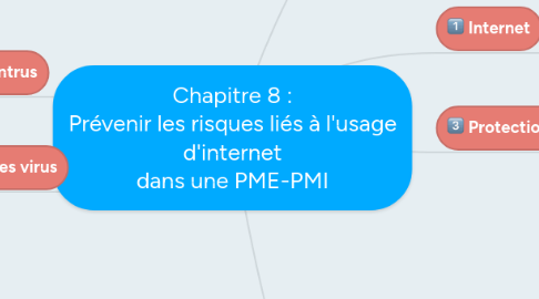 Mind Map: Chapitre 8 :  Prévenir les risques liés à l'usage d'internet dans une PME-PMI