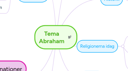 Mind Map: Tema Abraham