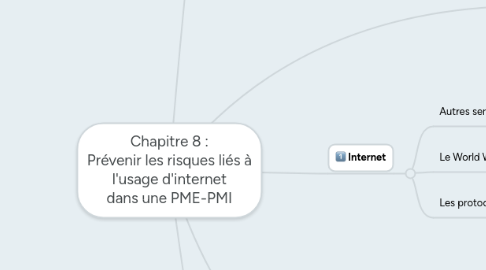 Mind Map: Chapitre 8 :  Prévenir les risques liés à l'usage d'internet dans une PME-PMI