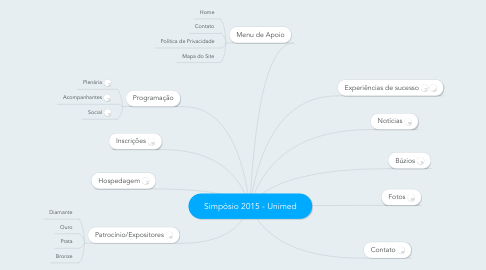 Mind Map: Simpósio 2015 - Unimed
