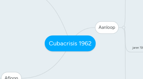 Mind Map: Cubacrisis 1962