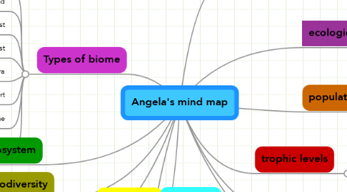 Mind Map: Angela's mind map