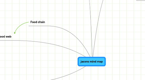 Mind Map: jasons mind map