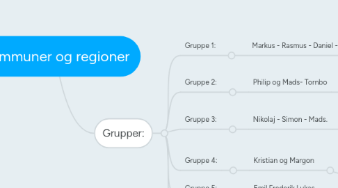 Mind Map: Kommuner og regioner