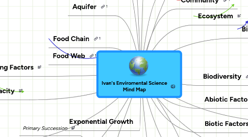 Mind Map: Ivan's Enviromental Science Mind Map