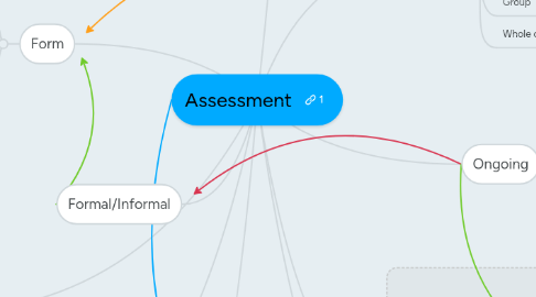Mind Map: Assessment