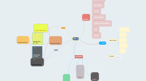 Mind Map: DAN
