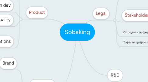 Mind Map: Sobaking