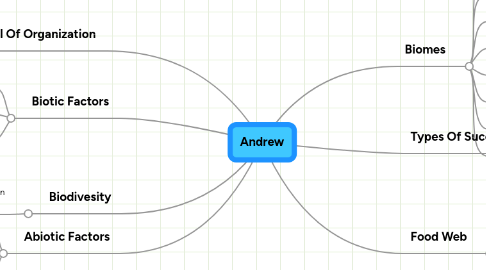 Mind Map: Andrew