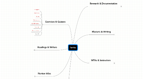 Mind Map: /write