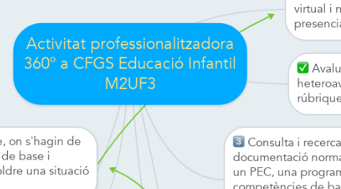 Mind Map: Activitat professionalitzadora 360º a CFGS Educació Infantil M2UF3