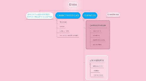 Mind Map: El lobo