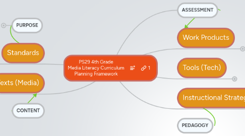 Mind Map: PS29 4th Grade Media Literacy Curriculum Planning Framework