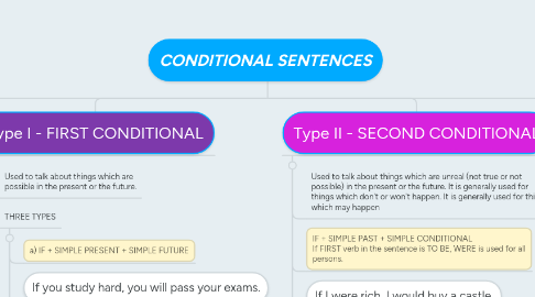 Mind Map: CONDITIONAL SENTENCES