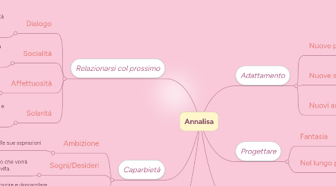 Mind Map: Annalisa