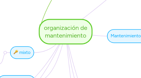 Mind Map: organización de mantenimiento