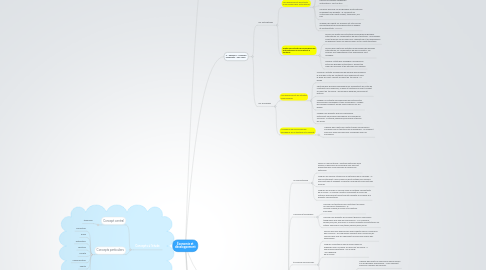 Mind Map: Économie et développement