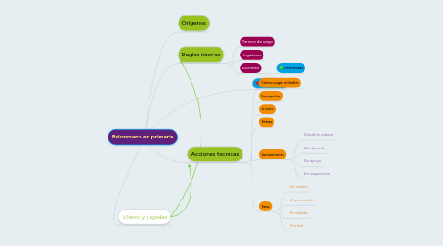 Mind Map: Balonmano en primaria