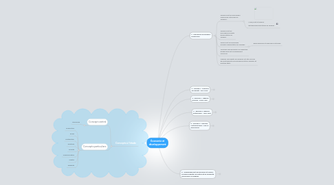 Mind Map: Économie et développement