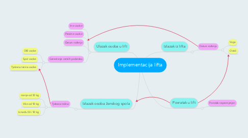 Mind Map: Implementacija lifta