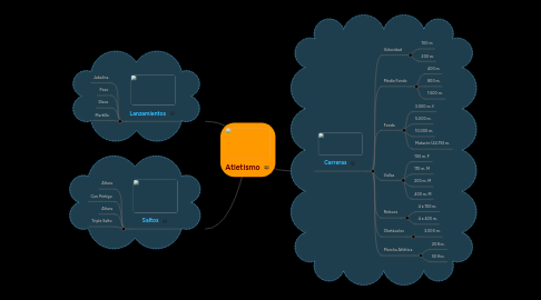 Mind Map: Atletismo