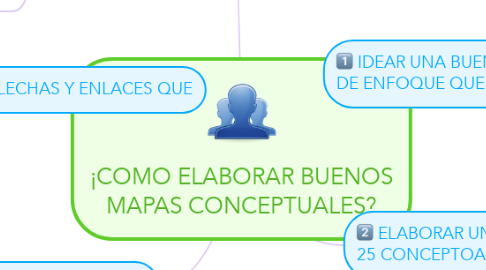 Mind Map: ¡COMO ELABORAR BUENOS MAPAS CONCEPTUALES?