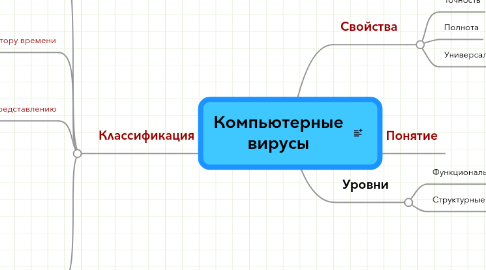 Mind Map: Компьютерные вирусы