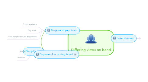 Mind Map: Differing views on band