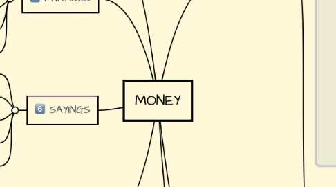 Mind Map: MONEY