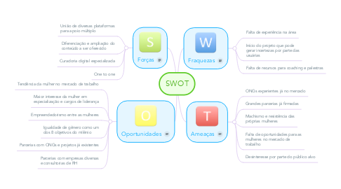 Mind Map: SWOT