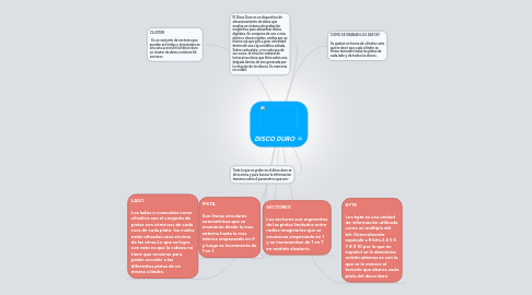 Mind Map: DISCO DURO