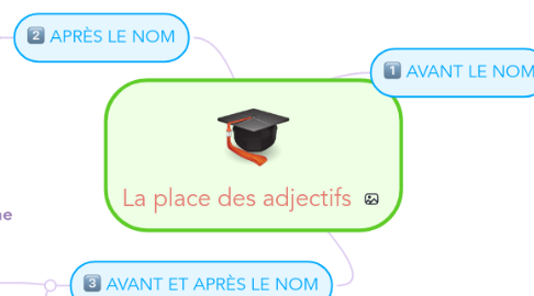 Mind Map: La place des adjectifs