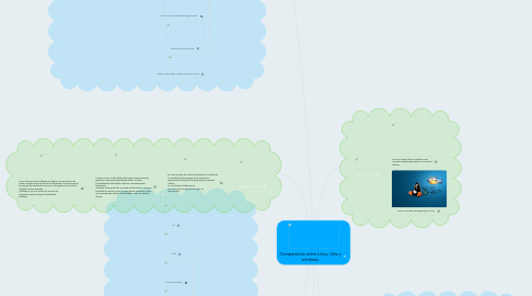 Mind Map: Comparación entre Linux, Unix y windows.