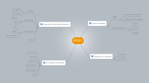 Mind Map: REDES