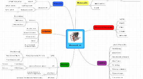 Mind Map: Motorenöl